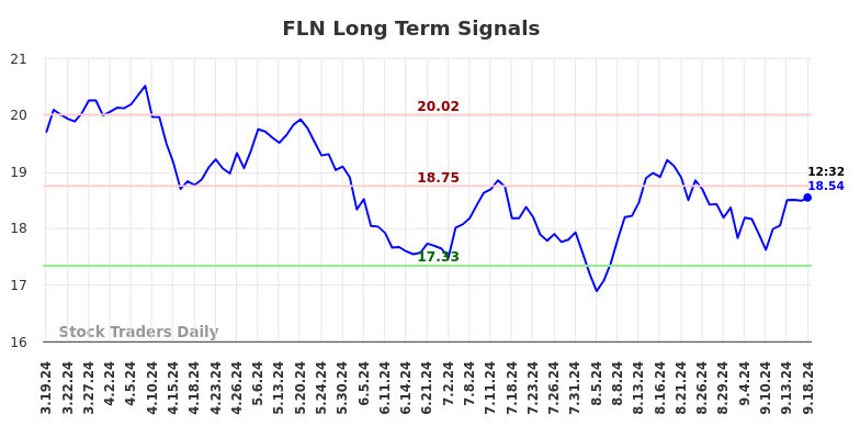 FLN Long Term Analysis for September 19 2024