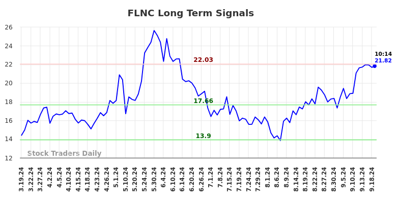 FLNC Long Term Analysis for September 19 2024