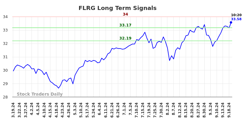 FLRG Long Term Analysis for September 19 2024