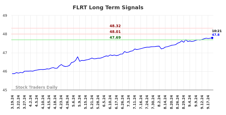 FLRT Long Term Analysis for September 19 2024