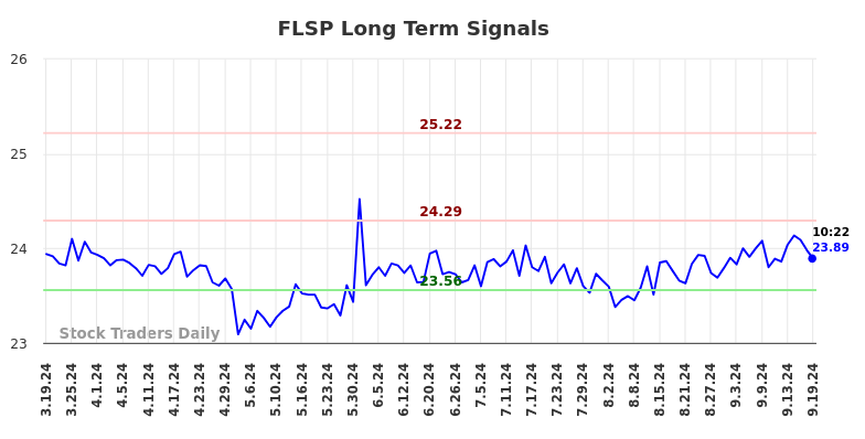 FLSP Long Term Analysis for September 19 2024