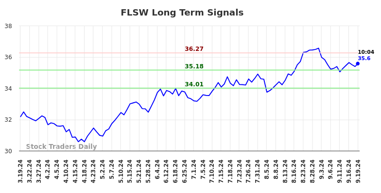 FLSW Long Term Analysis for September 19 2024