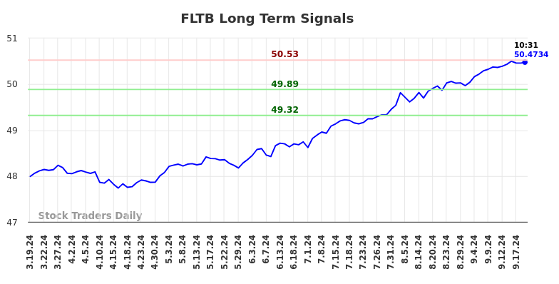 FLTB Long Term Analysis for September 19 2024