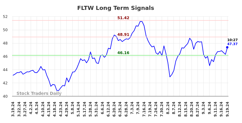 FLTW Long Term Analysis for September 19 2024