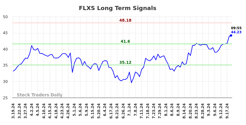 FLXS Long Term Analysis for September 19 2024