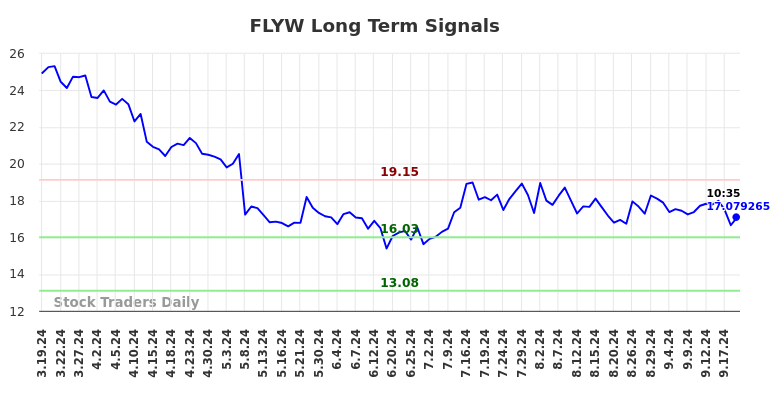 FLYW Long Term Analysis for September 19 2024