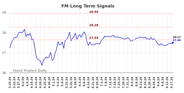 FM Long Term Analysis for September 19 2024