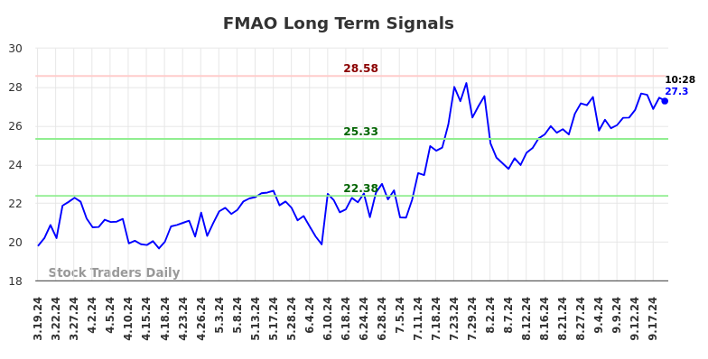 FMAO Long Term Analysis for September 19 2024