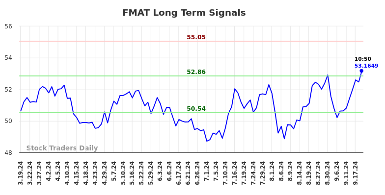 FMAT Long Term Analysis for September 19 2024