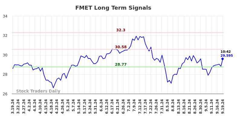 FMET Long Term Analysis for September 19 2024