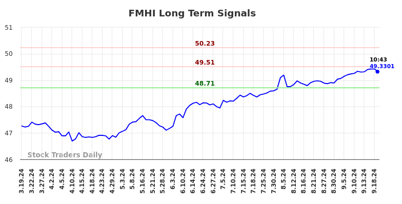 FMHI Long Term Analysis for September 19 2024