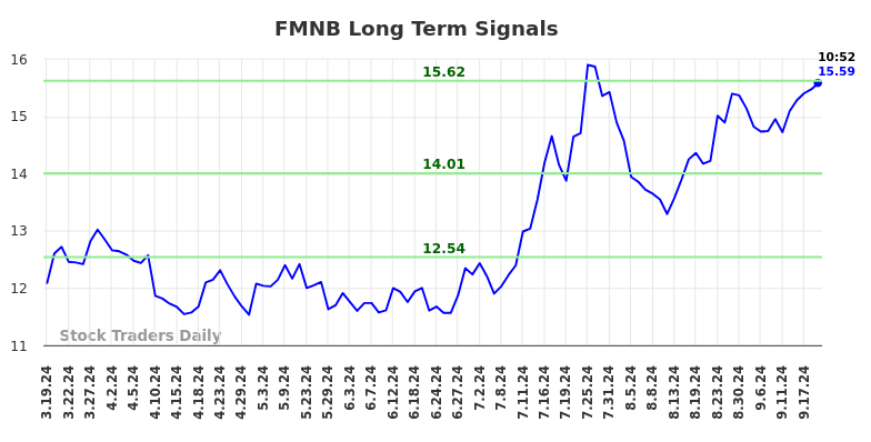 FMNB Long Term Analysis for September 19 2024