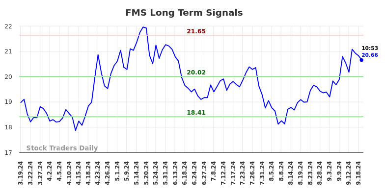 FMS Long Term Analysis for September 19 2024