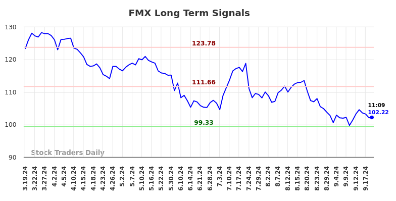 FMX Long Term Analysis for September 19 2024