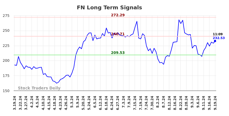 FN Long Term Analysis for September 19 2024