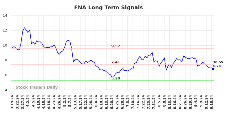 FNA Long Term Analysis for September 19 2024