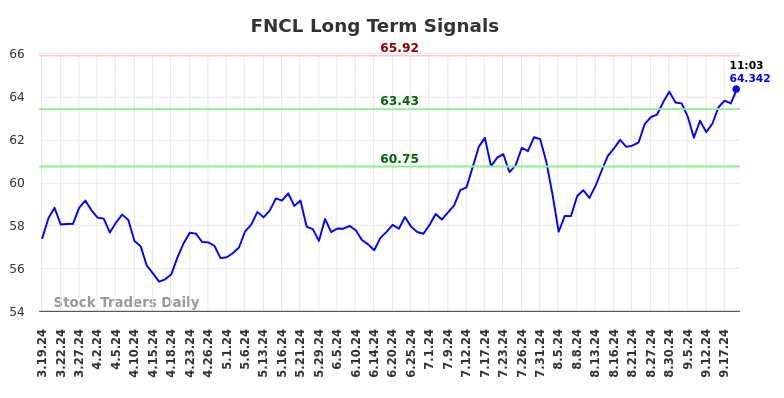 FNCL Long Term Analysis for September 19 2024