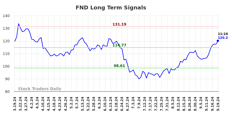 FND Long Term Analysis for September 19 2024