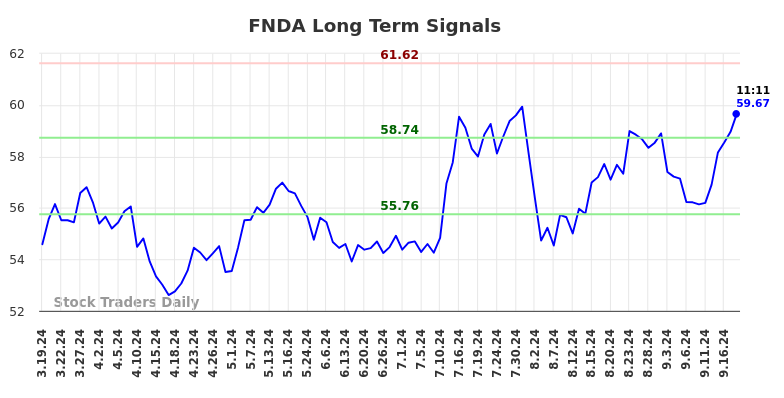 FNDA Long Term Analysis for September 19 2024