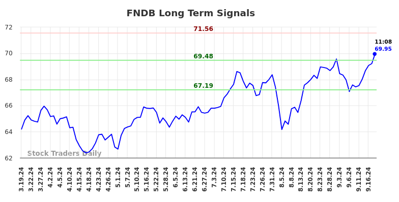 FNDB Long Term Analysis for September 19 2024