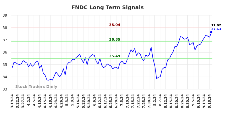 FNDC Long Term Analysis for September 19 2024