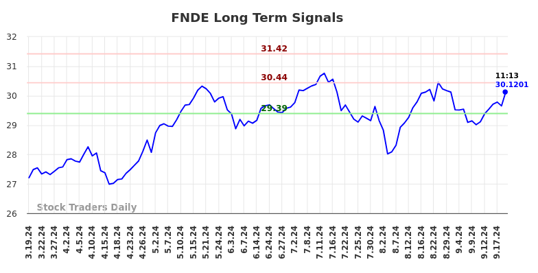 FNDE Long Term Analysis for September 19 2024