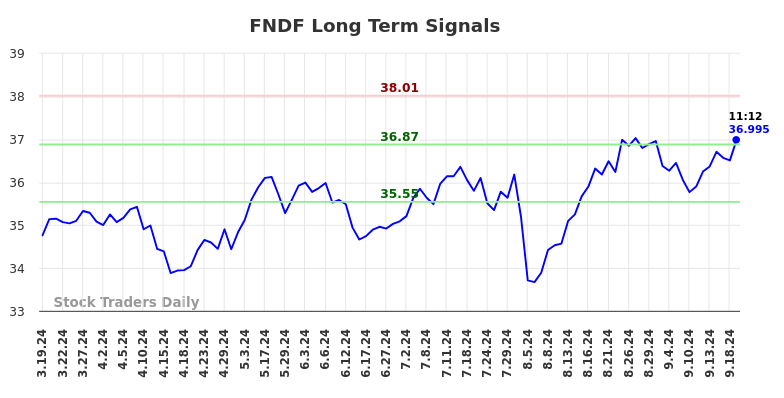 FNDF Long Term Analysis for September 19 2024