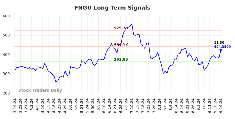 FNGU Long Term Analysis for September 19 2024