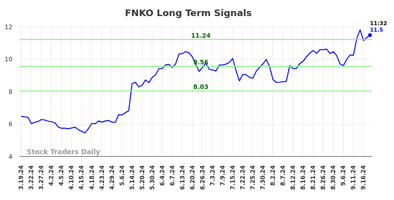 FNKO Long Term Analysis for September 19 2024