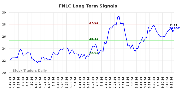 FNLC Long Term Analysis for September 19 2024