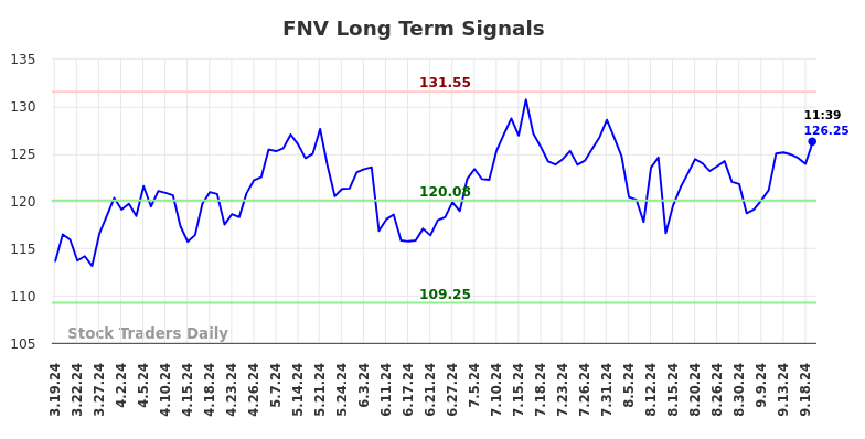 FNV Long Term Analysis for September 19 2024