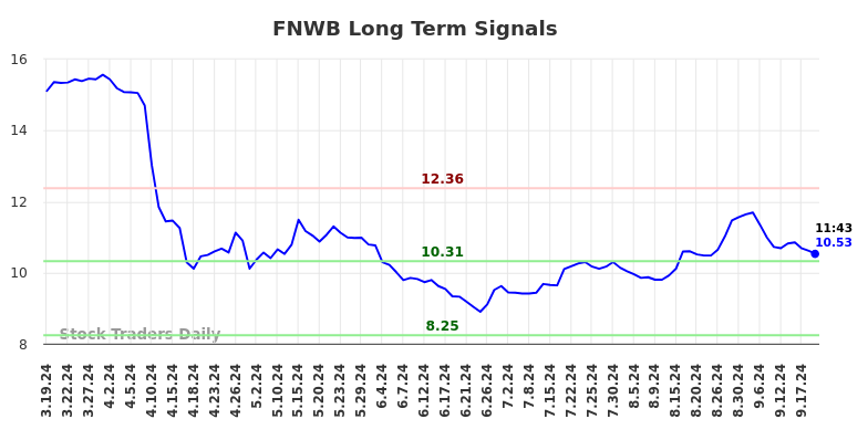 FNWB Long Term Analysis for September 19 2024