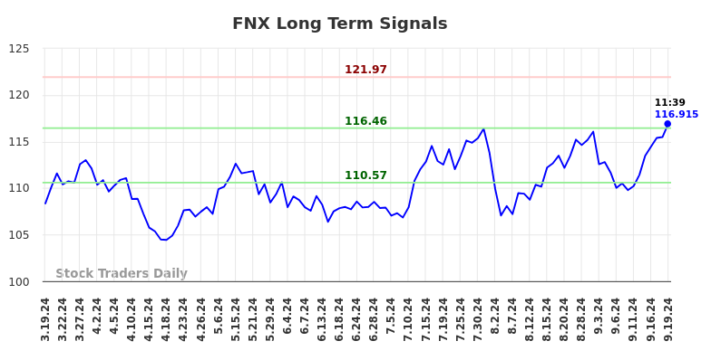 FNX Long Term Analysis for September 19 2024