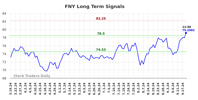 FNY Long Term Analysis for September 19 2024