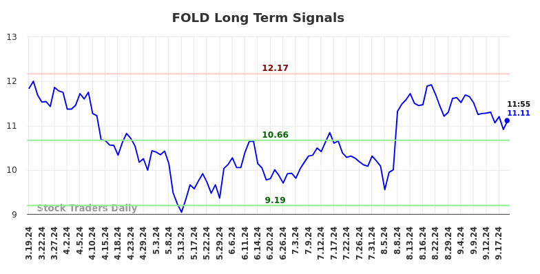 FOLD Long Term Analysis for September 19 2024