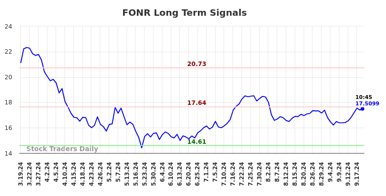 FONR Long Term Analysis for September 19 2024