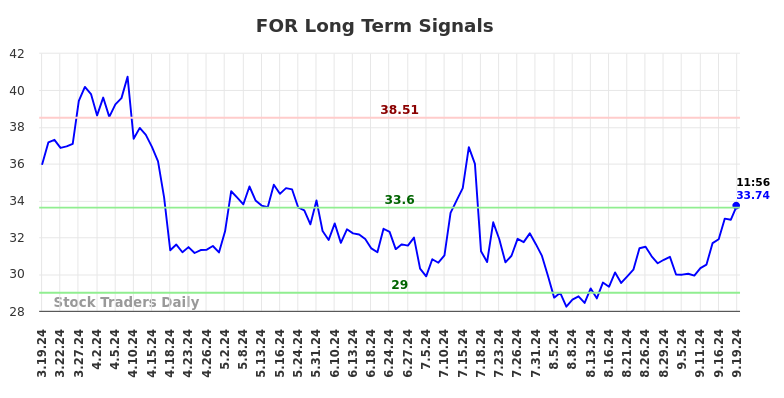 FOR Long Term Analysis for September 19 2024