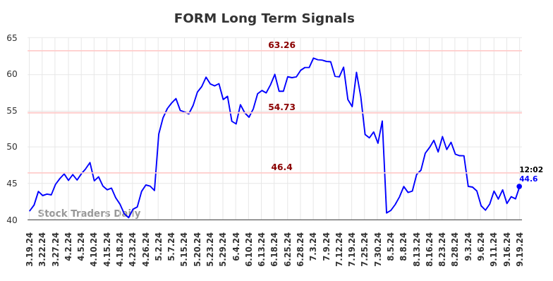 FORM Long Term Analysis for September 19 2024