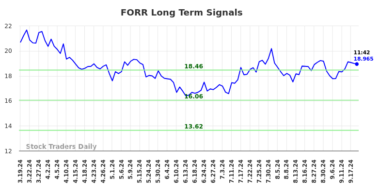 FORR Long Term Analysis for September 19 2024