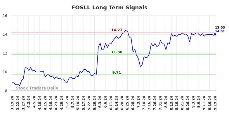 FOSLL Long Term Analysis for September 19 2024