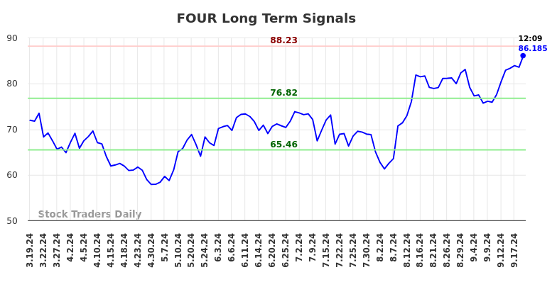 FOUR Long Term Analysis for September 19 2024