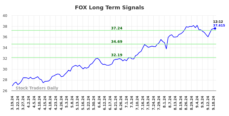 FOX Long Term Analysis for September 19 2024