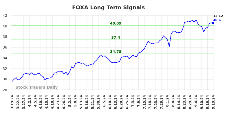 FOXA Long Term Analysis for September 19 2024