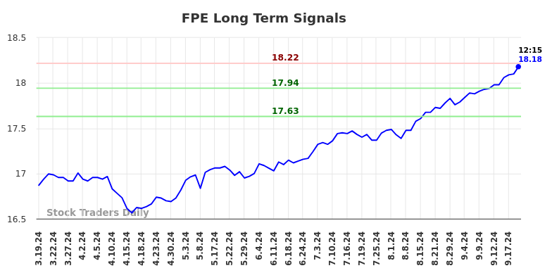 FPE Long Term Analysis for September 19 2024