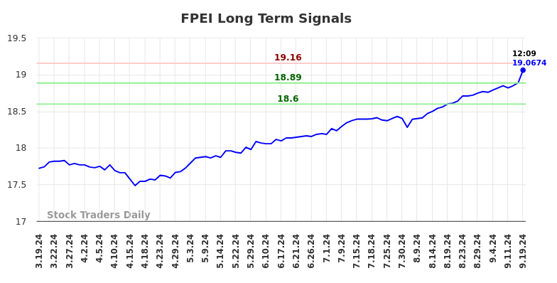 FPEI Long Term Analysis for September 19 2024