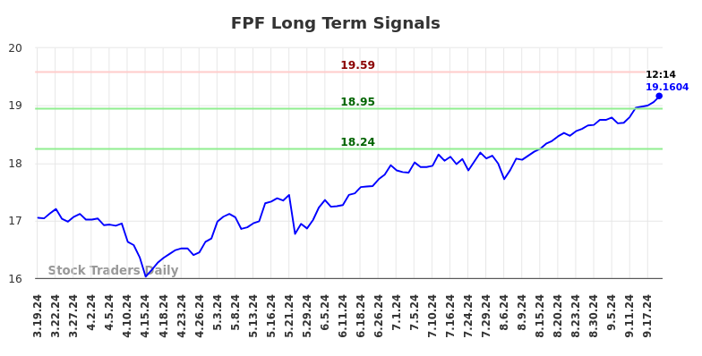 FPF Long Term Analysis for September 19 2024