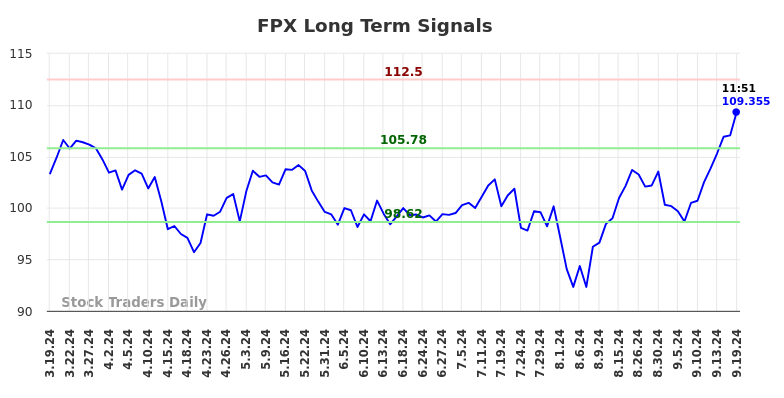 FPX Long Term Analysis for September 19 2024