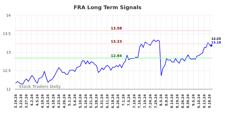 FRA Long Term Analysis for September 19 2024