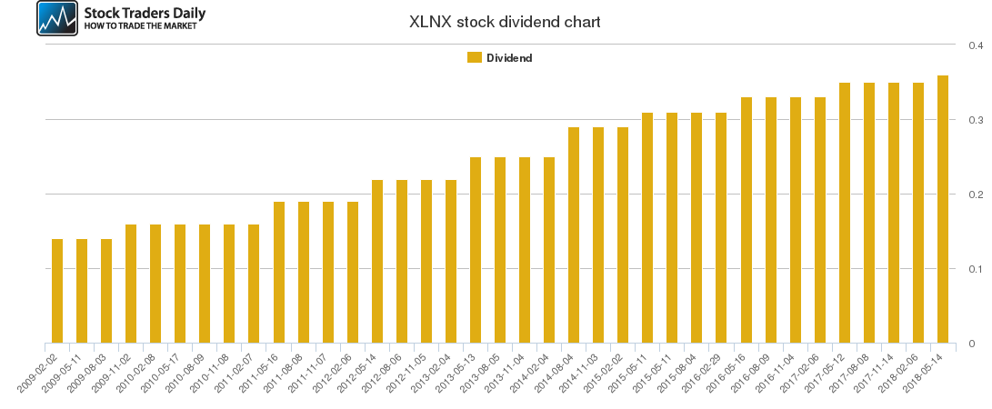 XLNX Dividend Chart