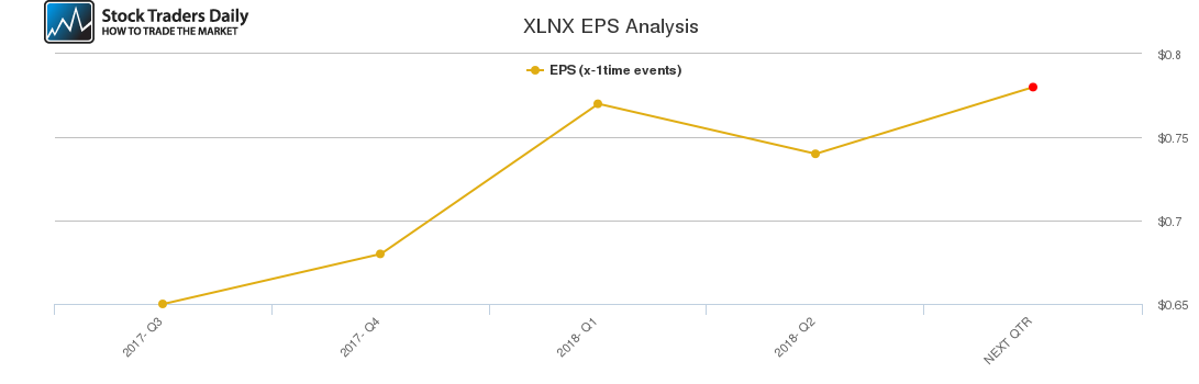 XLNX EPS Analysis